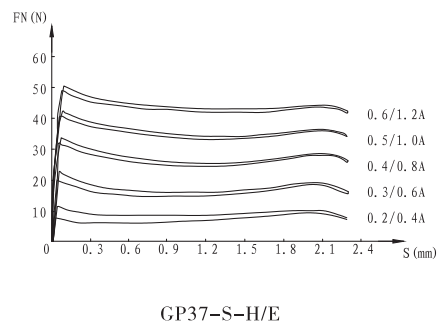 GP37-S-E螺紋比例閥用電磁鐵