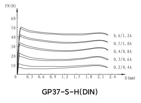 GP37-S-H/GP37-S-H(DIN)螺紋比例閥用電磁鐵