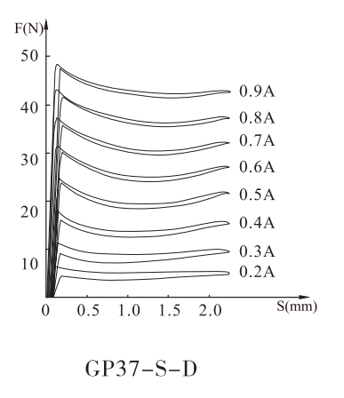 GP37-S-D螺紋比例閥用電磁鐵