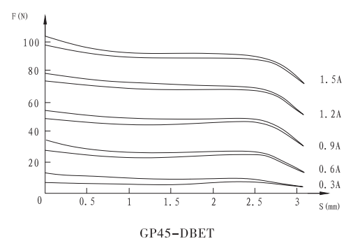 GP45-DBET(DT)螺紋比例閥用電磁鐵