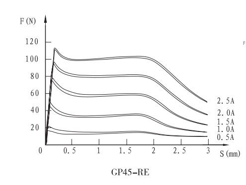 GP45-RE(4WRE閥）比例閥用電磁鐵