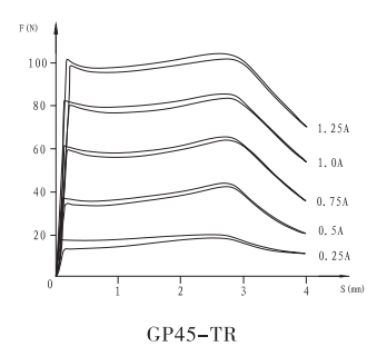 GP45-TR螺紋比例閥用電磁鐵