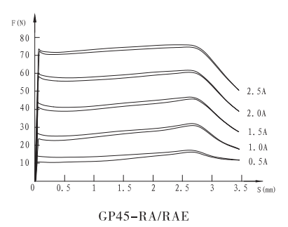 GP45-RAE(4WRAE閥）螺紋比例閥用電磁鐵