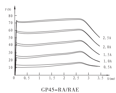 GP45-RA(4WRA閥)螺紋比例閥用電磁鐵