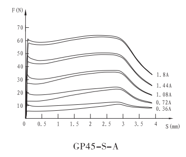 GP45-S-A螺紋比例閥用電磁鐵