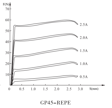 GP45-REPE(3DREPE閥)系列螺紋比例閥用電磁鐵