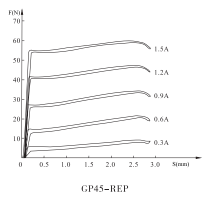 GP45-REP(3DREP閥)系列螺紋比例閥用電磁鐵