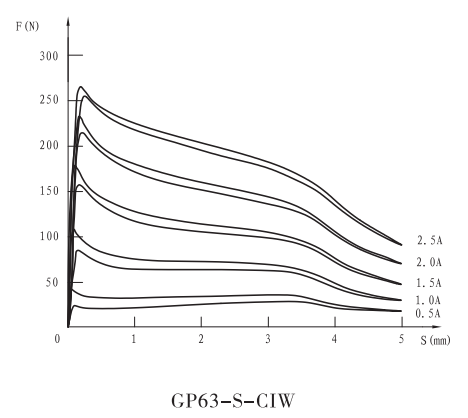 GP63-S-CIW帶位移傳感器比例閥用電磁鐵