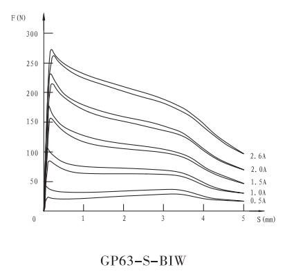 GP63-S-BIW帶位移傳感器比例閥用電磁鐵