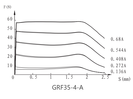 GRF35-4-A螺釘比例閥用電磁鐵