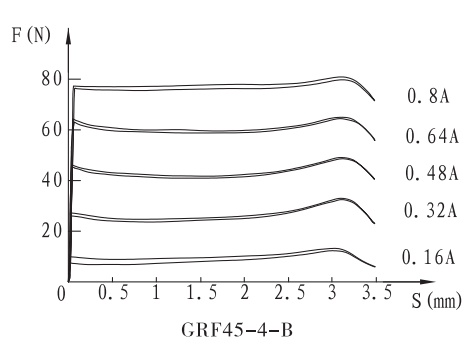 GRF45-4-B螺釘比例電磁鐵