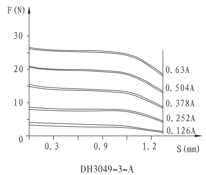 DH3049-3-A(AMP)雙頭比例電磁鐵