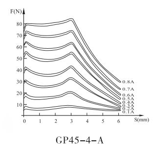 GP45-4-A比例閥用電磁鐵