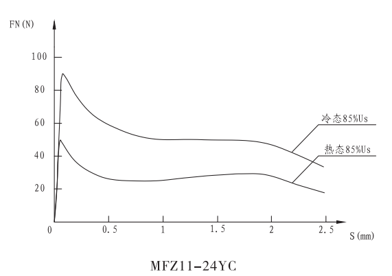 MFZ11-24YC(X)插裝閥用電磁鐵