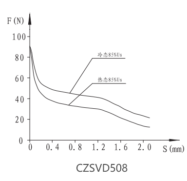 CZSVD508插裝閥用電磁鐵