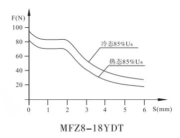 MFZ8-18YDT插裝閥用電磁鐵