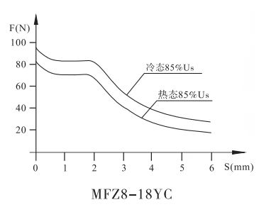 MFZ8-18YC插裝閥用電磁鐵