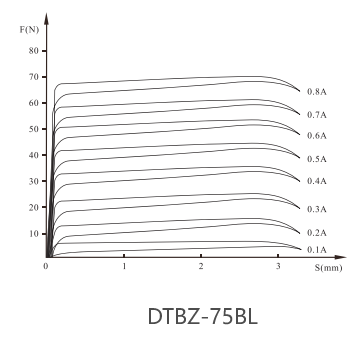 DTBZ-75BL隔爆型液壓閥用比例電磁鐵