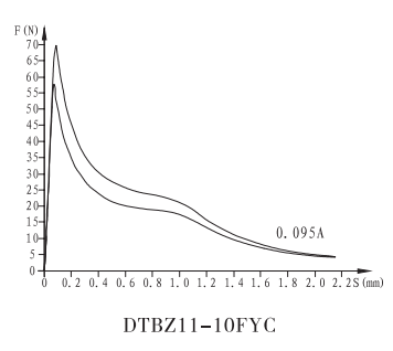 DTBZ11-10FYC本安型防爆閥用電磁鐵