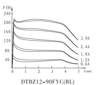 DTBZ12-90FYC(BL)隔爆型比例閥用電磁鐵