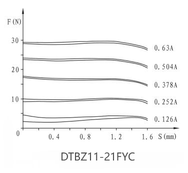 DTBZ11-21FYC防爆電磁鐵