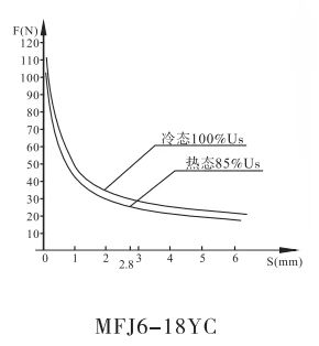 MFJ6-18YC螺釘連接閥用電磁鐵