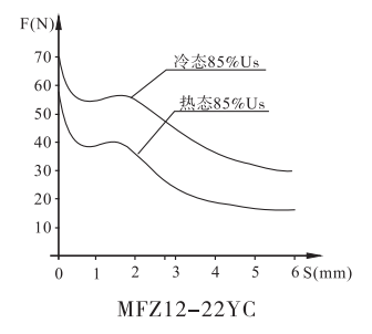 MFZ12-22YC螺釘連接閥用電磁鐵