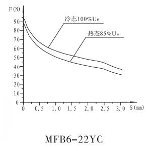 MFB6-22YC螺釘連接閥用電磁鐵