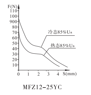 MFZ12-25YC螺釘連接閥用電磁鐵