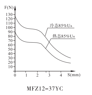 MFZ12A-37YC螺紋連接閥用電磁鐵