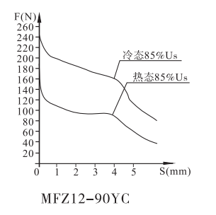 MFZ12-90YC螺紋連接閥用電磁鐵