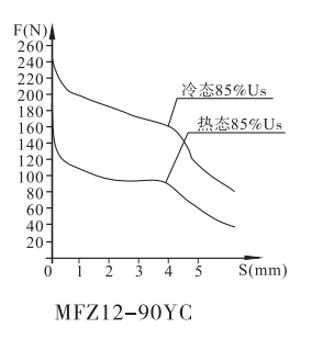 MFZ12A-90YC螺紋連接閥用電磁鐵