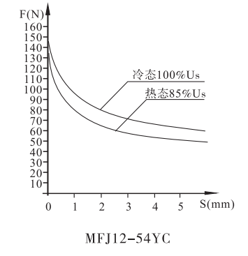 MFJ12-54閥用電磁鐵