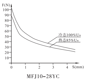 MFJ10A-28YC螺紋閥用電磁鐵