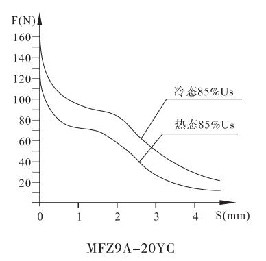 MFZ9A-20YC油研螺紋連接閥用電磁鐵