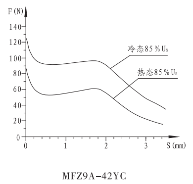 MFZ9A-42YC油研系列螺紋連接閥用電磁鐵