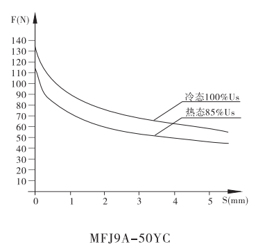 MFJ9A-50YC螺紋連接閥用電磁鐵