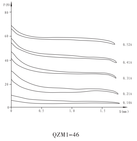QZM1-46系列干式閥用電磁鐵