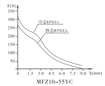 MFZ10A-55YC螺紋閥用電磁鐵