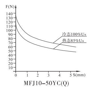 MFJ10-50YC(Q2)螺紋閥用電磁鐵