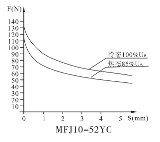 MFJ10A-52YC螺紋閥用電磁鐵