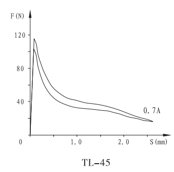 TL-45推拉型閥用電磁鐵