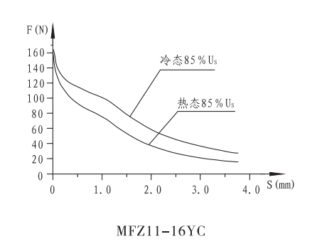 MFZ11-16YC直流閥用電磁鐵