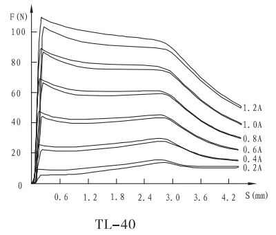 TL-40推拉型閥用電磁鐵