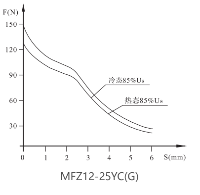 MFZ12-25YC(G)直流閥用脈沖式電磁鐵