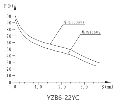 YZB6-22YC高溫高濕直流濕式閥用電磁鐵